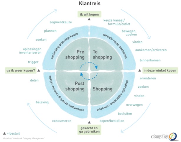 Verandert Category Management In Customer Journey Management The Category Trade Company