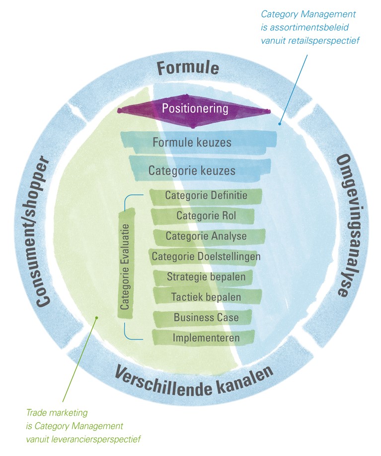 Category Management Denken Vanuit De Consument En Shopper The Category Trade Company